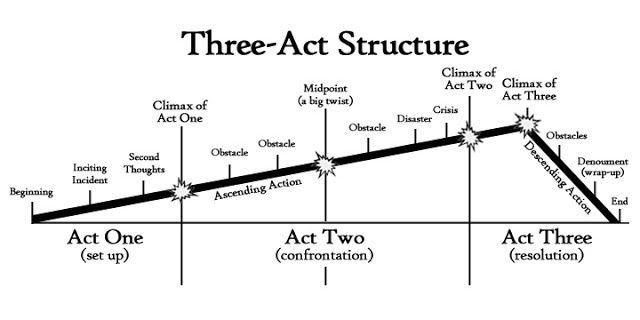 Fichtean-curve-2 - contemporary fiction